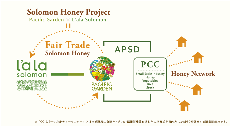 Solomon Honey Project概要図